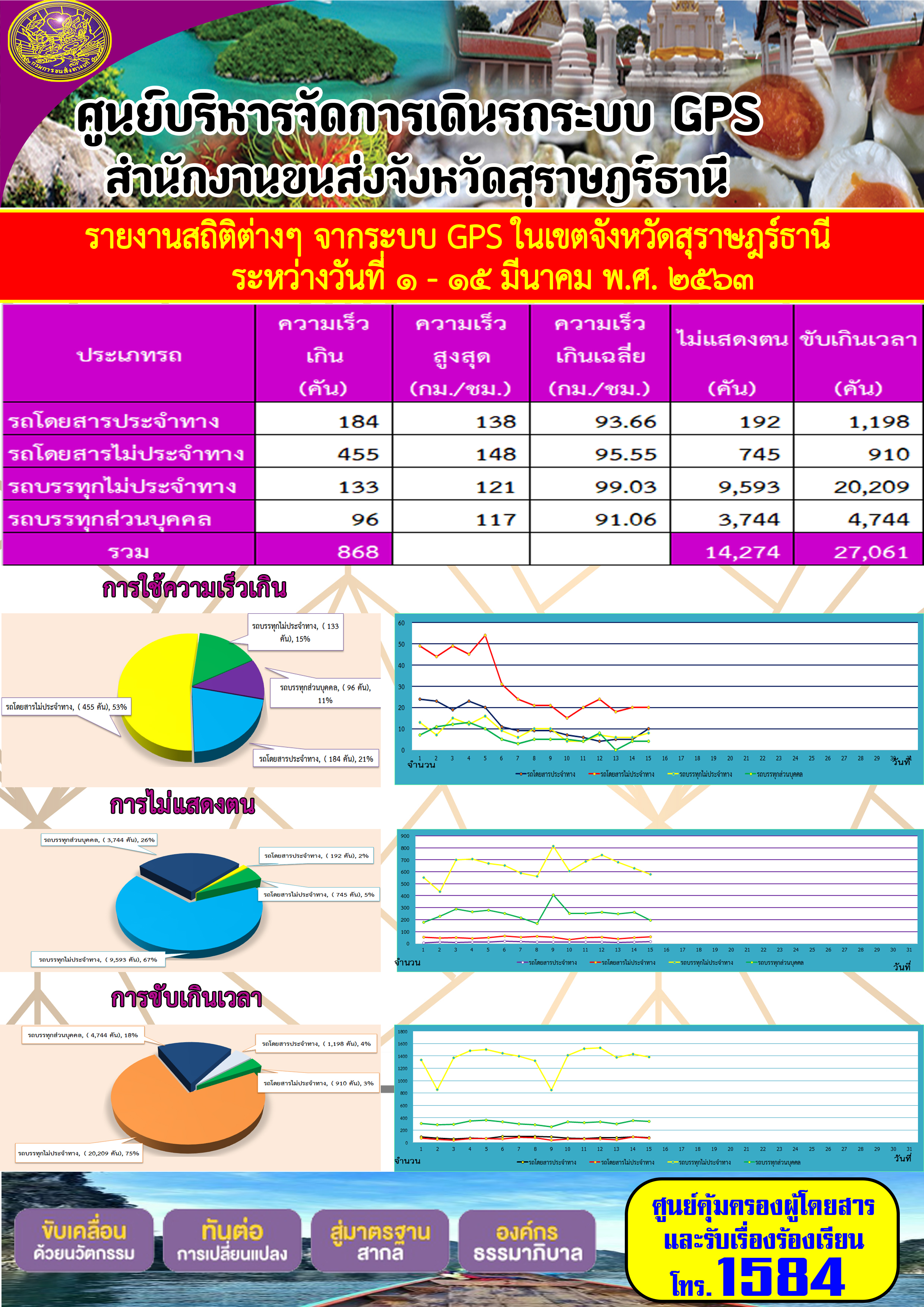 รายงานสถิติต่าง ๆ จากระบบ GPS ในเขตจังหวัดสุราษฏร์ธานี ระหว่างวันที่ 1-15 มีนาคม พ.ศ. 2563 